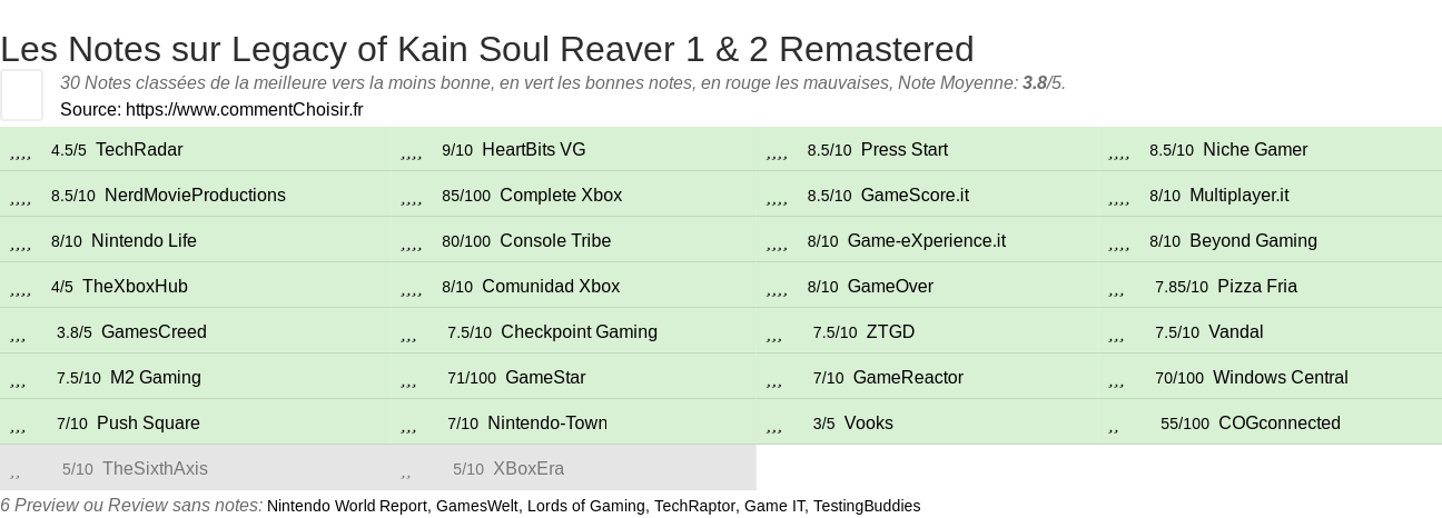 Ratings Legacy of Kain Soul Reaver 1 & 2 Remastered