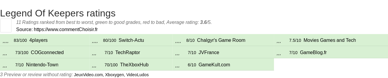 Ratings Legend Of Keepers