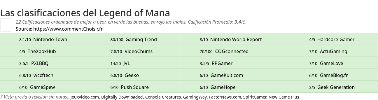 Ratings Legend of Mana