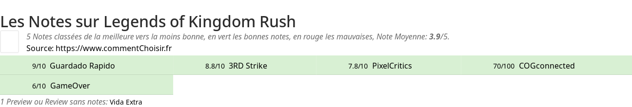 Ratings Legends of Kingdom Rush