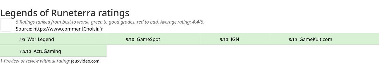 Ratings Legends of Runeterra