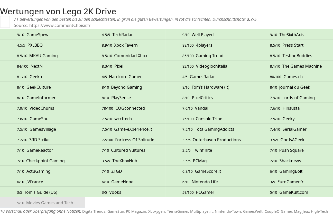 Ratings Lego 2K Drive