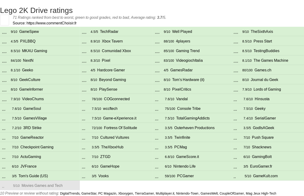 Ratings Lego 2K Drive