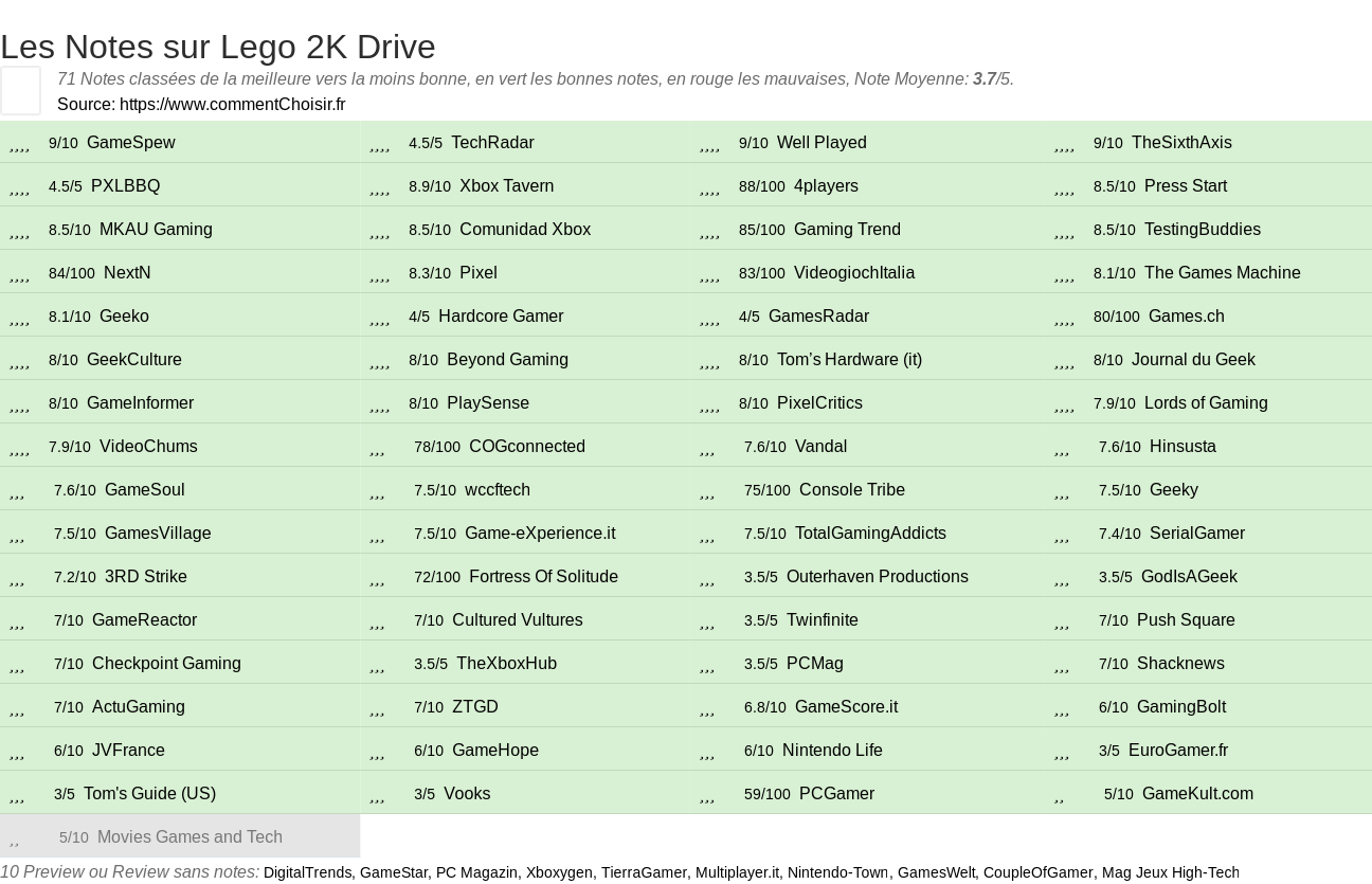 Ratings Lego 2K Drive