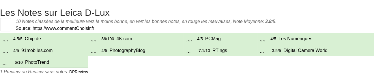 Ratings Leica D-Lux