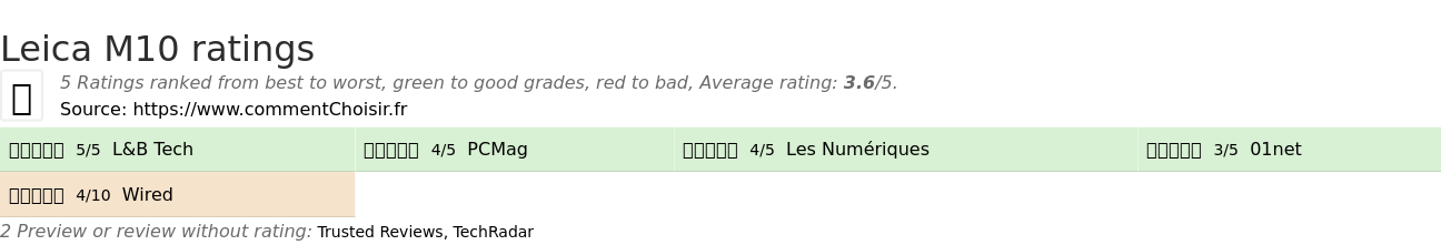 Ratings Leica M10