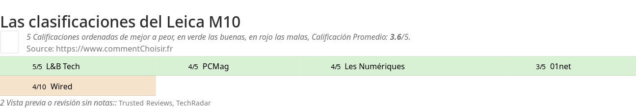 Ratings Leica M10