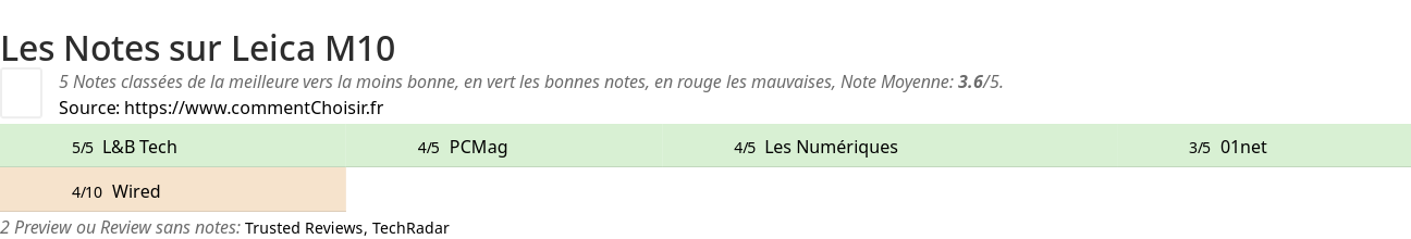 Ratings Leica M10