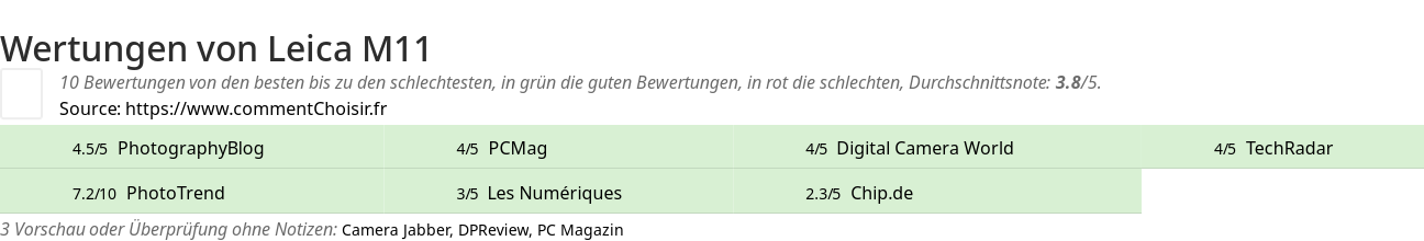 Ratings Leica M11