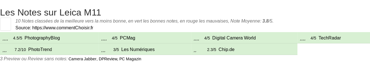 Ratings Leica M11