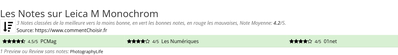 Ratings Leica M Monochrom