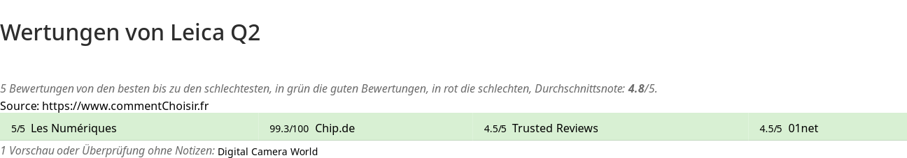 Ratings Leica Q2