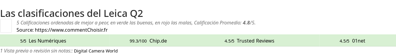 Ratings Leica Q2