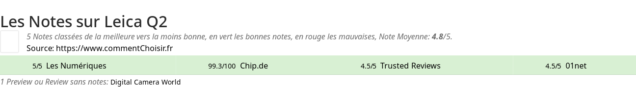 Ratings Leica Q2