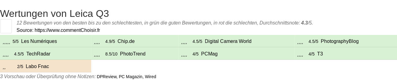 Ratings Leica Q3