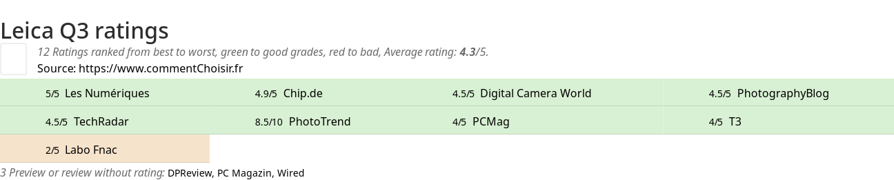 Ratings Leica Q3