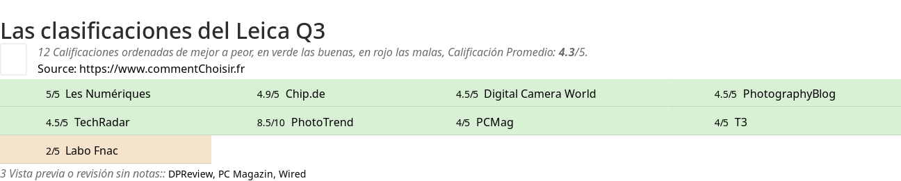 Ratings Leica Q3