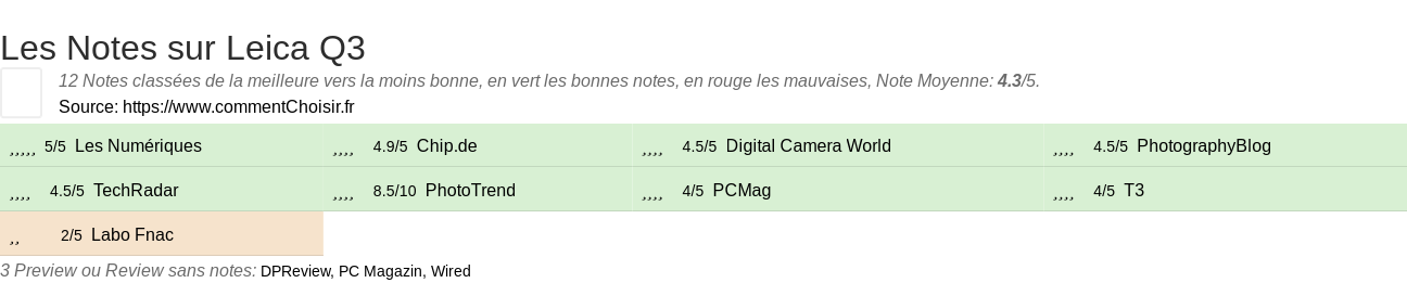 Ratings Leica Q3