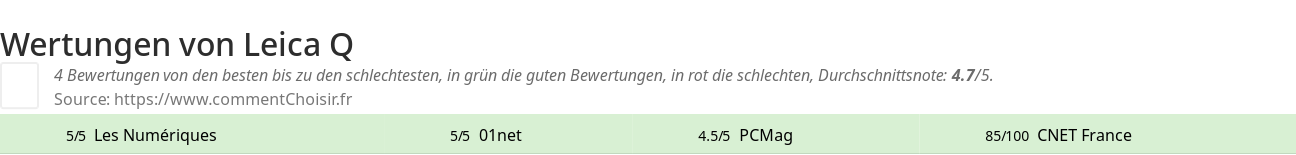 Ratings Leica Q