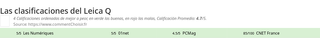 Ratings Leica Q