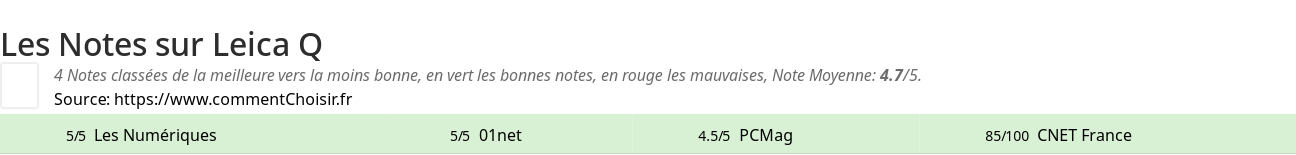 Ratings Leica Q