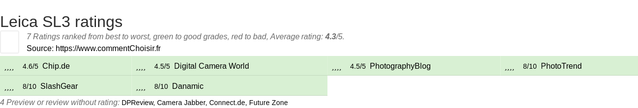 Ratings Leica SL3