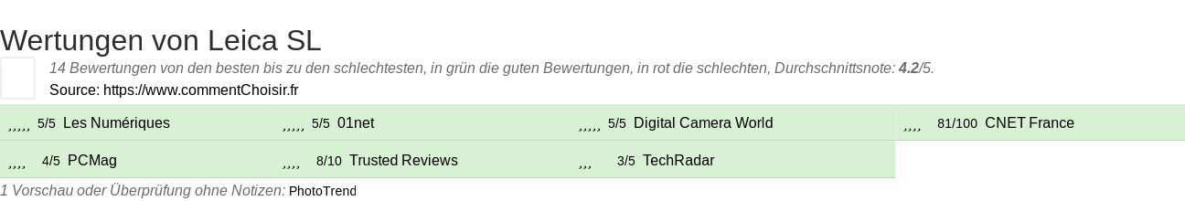 Ratings Leica SL