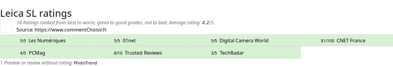 Ratings Leica SL