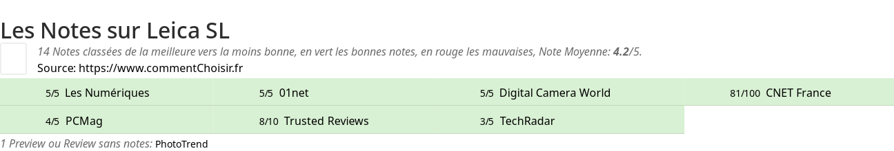 Ratings Leica SL