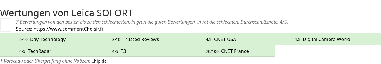 Ratings Leica SOFORT