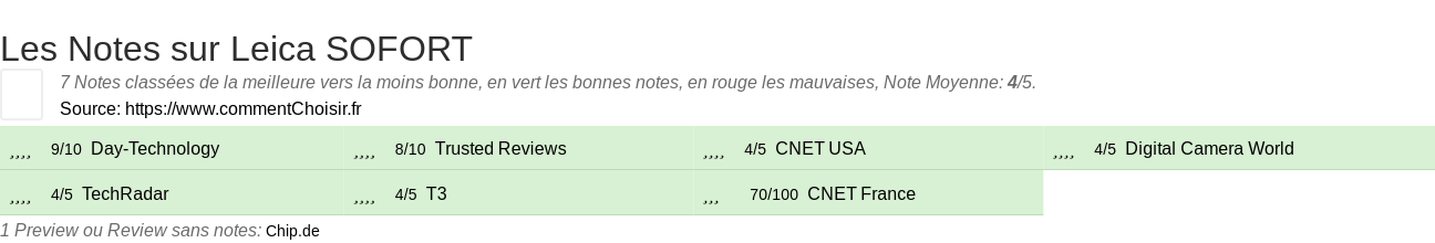 Ratings Leica SOFORT