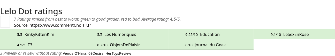 Ratings Lelo Dot