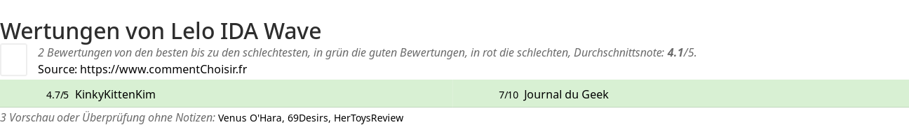 Ratings Lelo IDA Wave