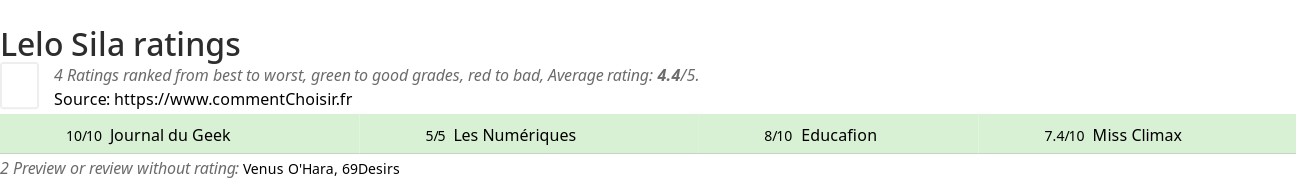 Ratings Lelo Sila