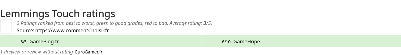 Ratings Lemmings Touch