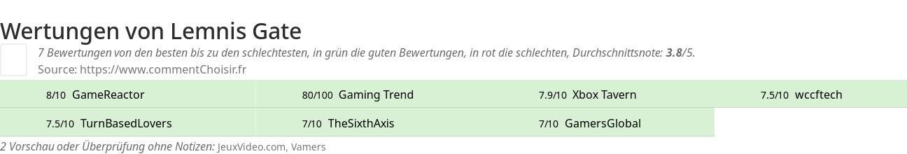 Ratings Lemnis Gate