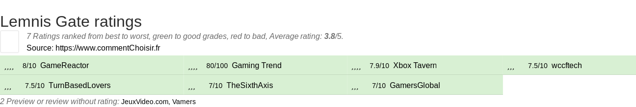 Ratings Lemnis Gate