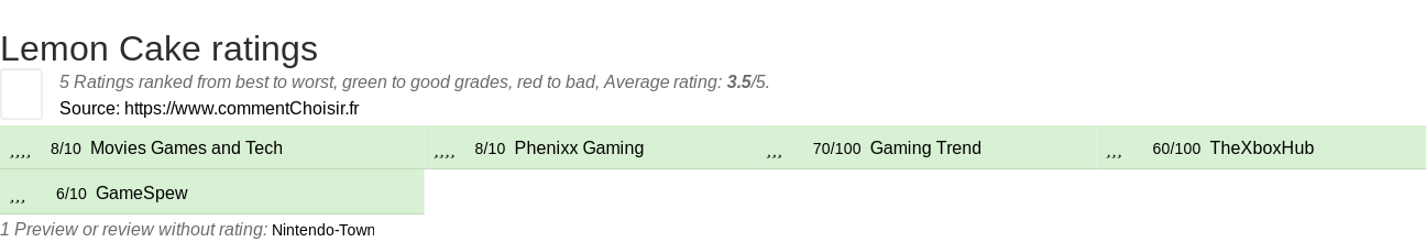 Ratings Lemon Cake