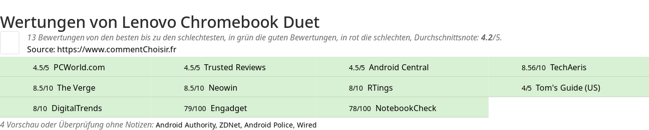 Ratings Lenovo Chromebook Duet