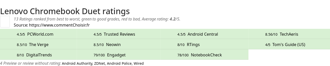 Ratings Lenovo Chromebook Duet