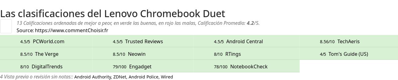 Ratings Lenovo Chromebook Duet