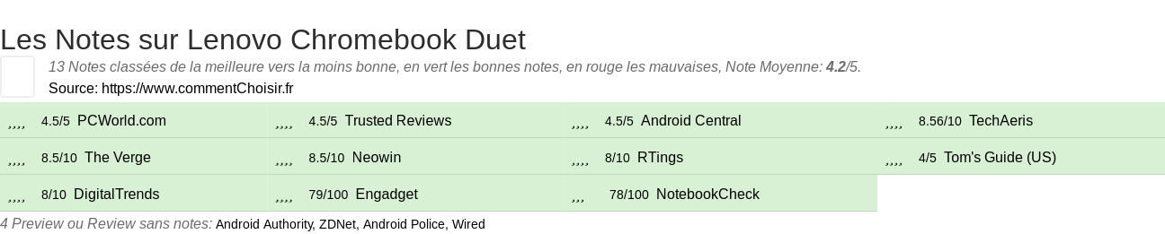 Ratings Lenovo Chromebook Duet