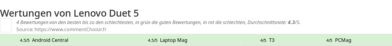 Ratings Lenovo Duet 5
