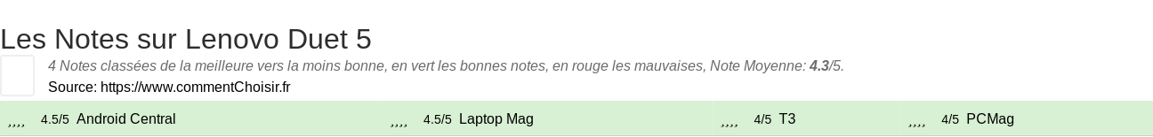 Ratings Lenovo Duet 5