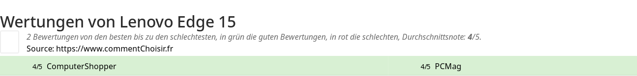 Ratings Lenovo Edge 15