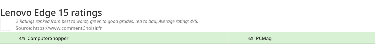 Ratings Lenovo Edge 15