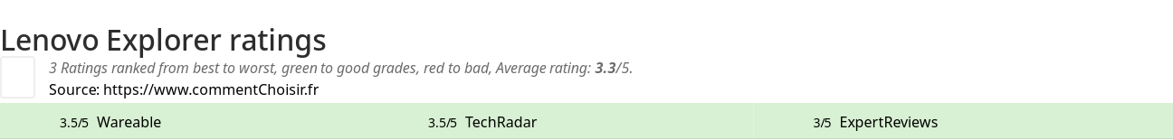 Ratings Lenovo Explorer