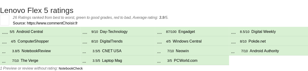 Ratings Lenovo Flex 5