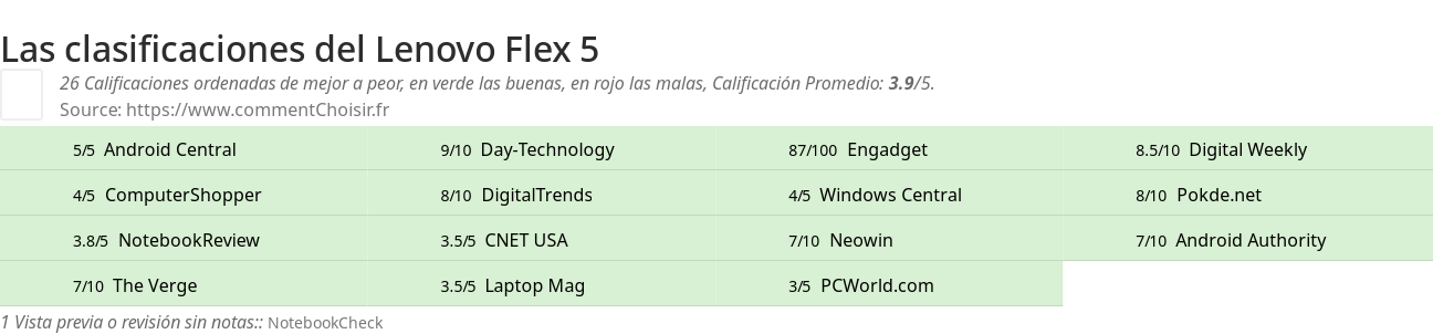 Ratings Lenovo Flex 5