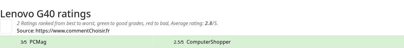 Ratings Lenovo G40